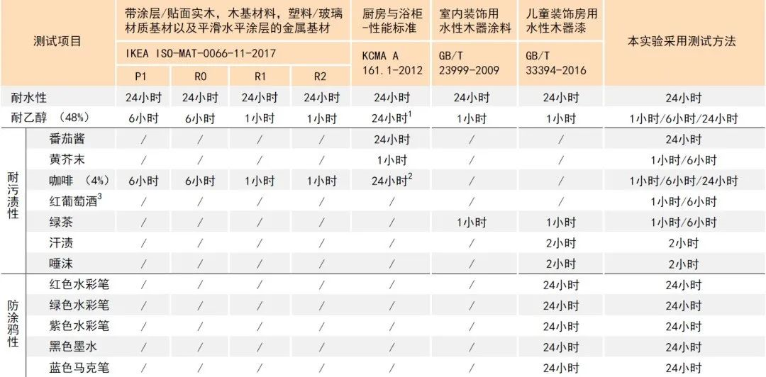 超耐污渍水性木器漆配